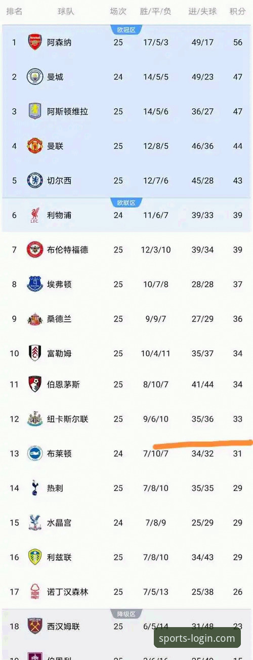 英超五月积分榜深度分析：阿森纳五月之王地位难撼动